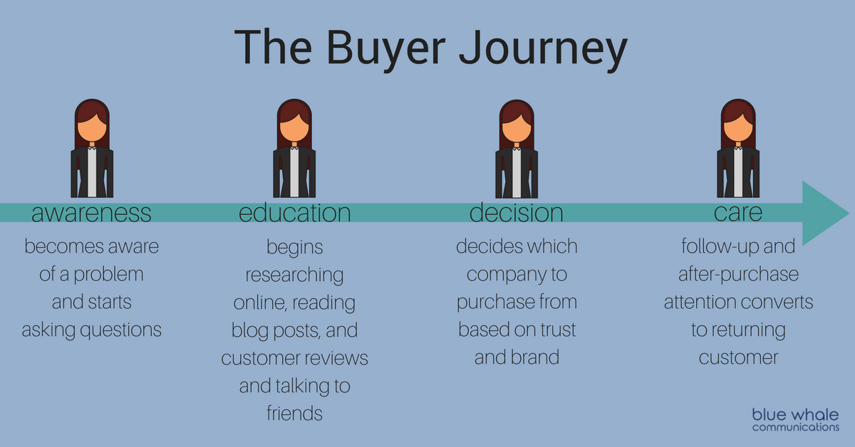 The Buyer Journey (2).png